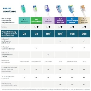 Capete de periuta Philips Sonicare S2 Sensitive HX605288 Negru Set 2 Bucati - Img 9