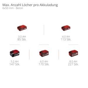 Ciocan rotopercutor profesional cu acumulator Einhell TP-HD 1822 D Li BL-Solo Power X-Change 18 V fara perii 23 J SDS-plus capacitate de gaurire de 22 - Img 9