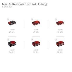 Compresor portabil Einhell TE-AC 36150 Li OF-Solo 36V 6L 150 lmin fara ulei - Img 15