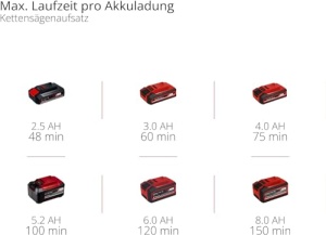 Kit multifunctional fara fir Einhell GE-HC 18 Li T (18V, 3Ah, tuns gard viu 2 in 1 si ferastrau cu lant, sabie Oregon, incl. baterie si incarcator) - Img 13