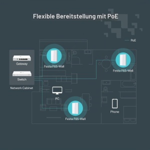 Punct de acces TP-Link Festa F65, WiFi 6 AX3000, 4 porturi Gigabit, PoE - Img 7