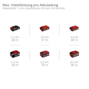 Rindea electrica fara fir Einhell TE-PL 1882 Li-Solo 18V latime 82 mm adancime pana la 2 mm accesorii incluse - Img 12