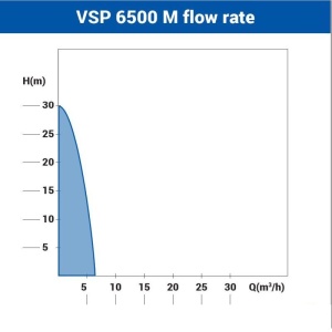 Potapajuća višestepena pumpa VSP 6500 M Villager - Img 2