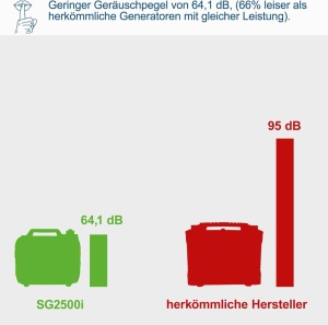 Inverterski agregat za struju - tihi 2kW SG2500i Scheppach - Img 5