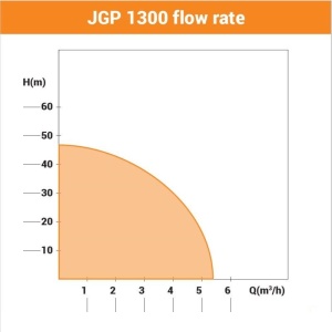 Pumpa za baštu JGP 1300 Villager - Img 2