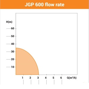 Pumpa za baštu JGP 600 Villager - Img 2