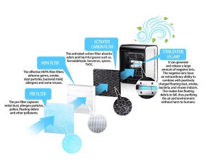Filtru HEPA triplu cu Carbon pentru Purificator Aer elGrande Brize - Img 2