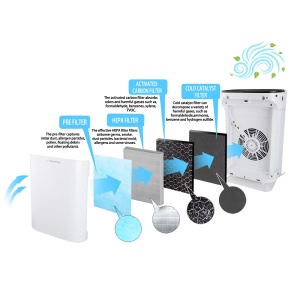 Filtru HEPA cu 5 straturi si carbon pentru Purificator Aer elGrande Mistral H13 - Img 2