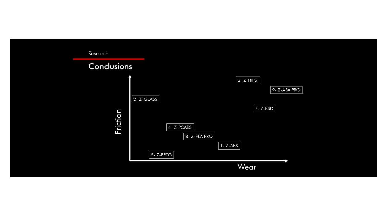 Cercetarea comportamentului filamentelor Zortrax: coeficient de frecare vs. procentaj de uzura