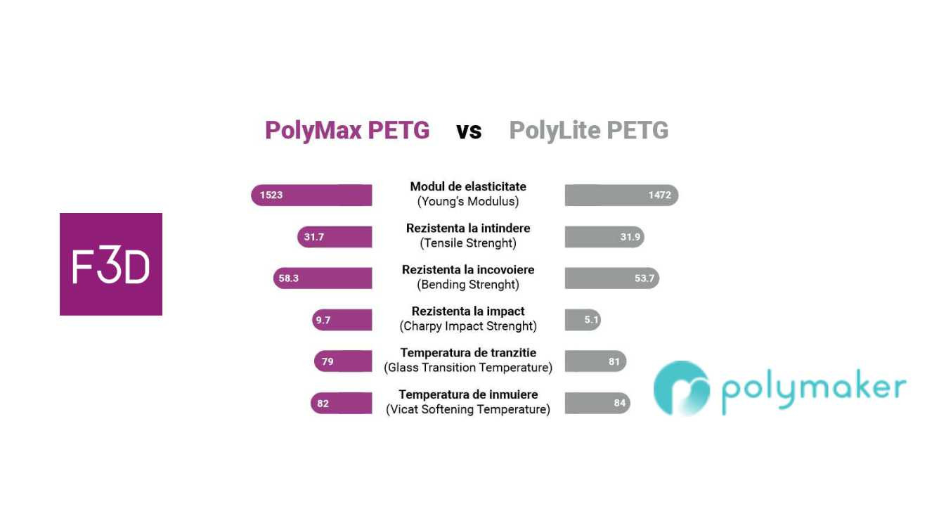 PolyLite™ PETG vs. PolyMax ™ PETG