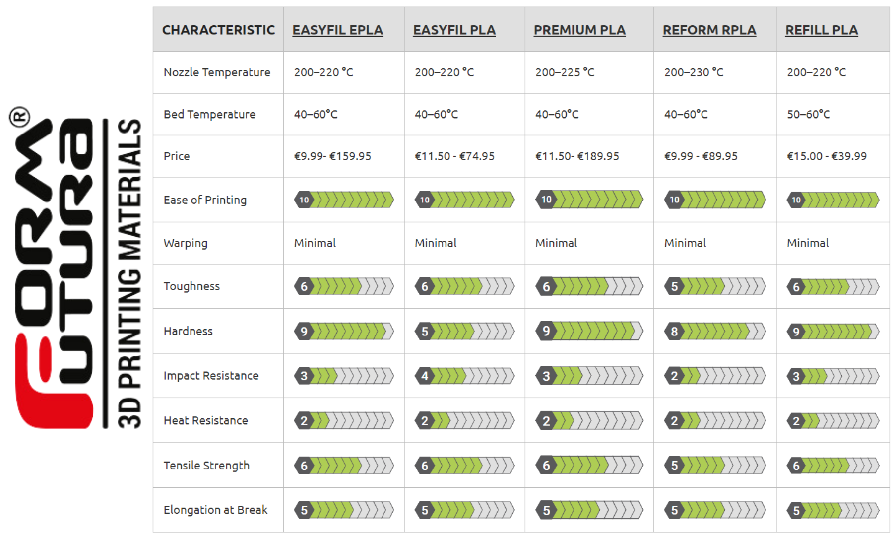 Comparatie filamente PLA FormFutura