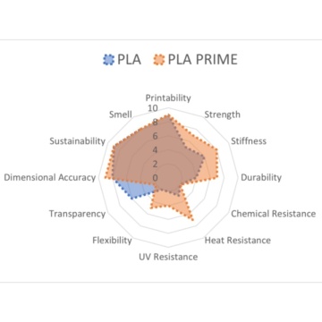 Caracteristici filament AzureFilm PLA Prime Nature 1kg - Filamente3D.ro