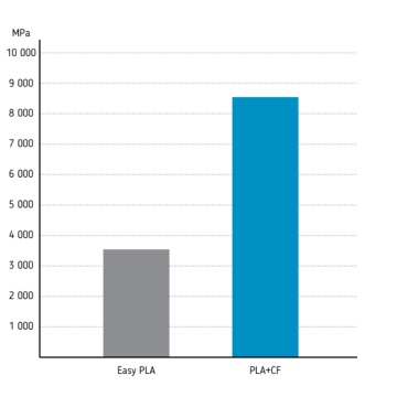 Comparatie intre Easy PLA de la Fiberlogy si PLA+CF Black de la Fiberlogy - Filamente3D.ro