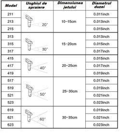 Duza NR.517 pentru pistol airless de zugravit 0.43mm CH124.5 – Kraft&Dele