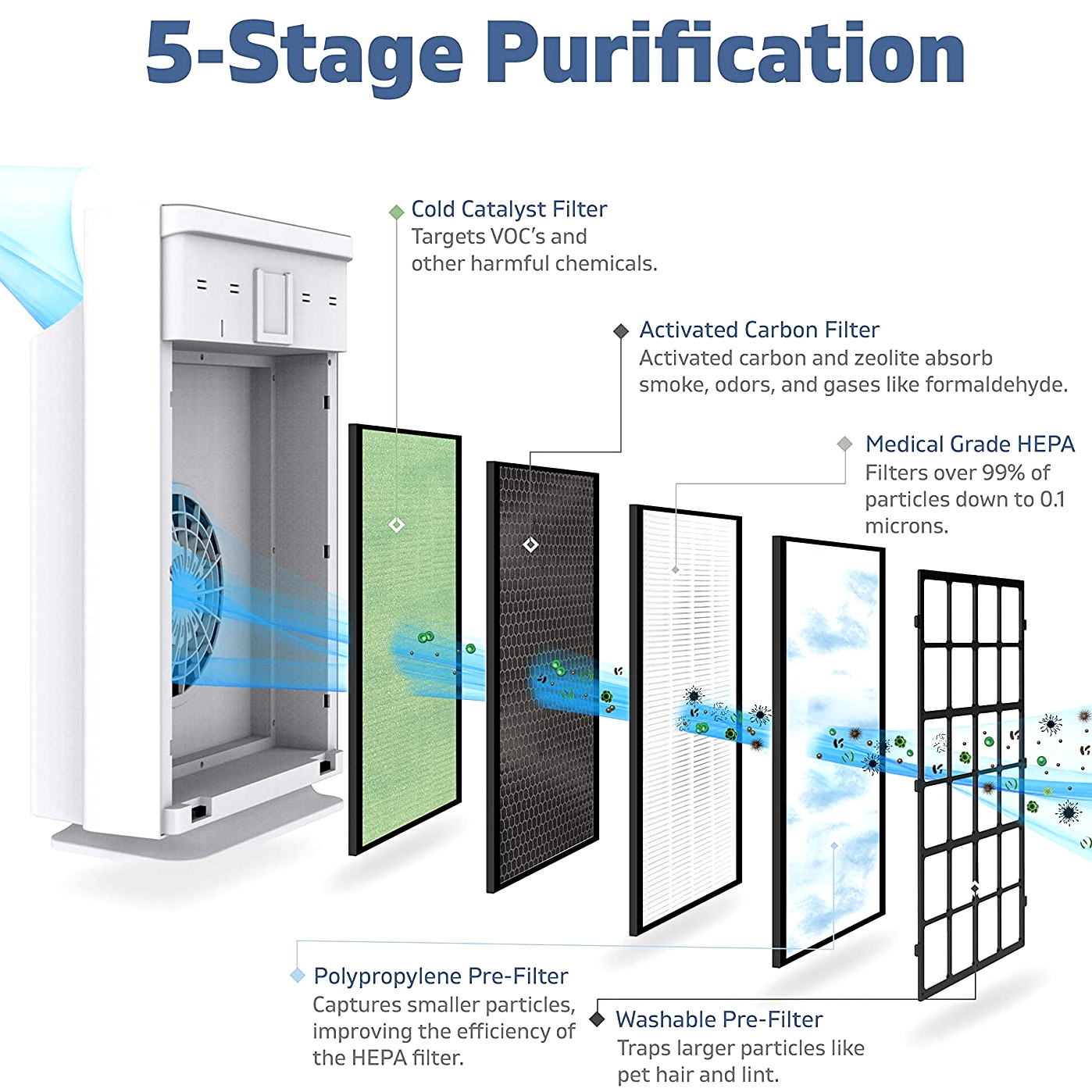 Purificatoare aer