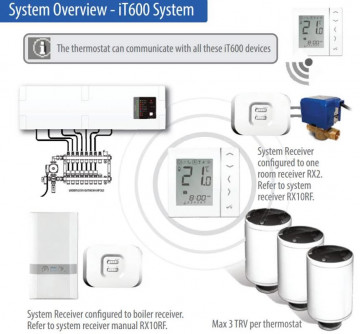 Sistem it600 Salus