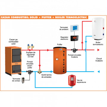 schema instalare Cazan cu 3 durmuri de fum functionand cu combustibil solid Ferroli JAR 25
