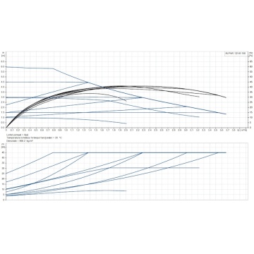 Curbe funcționare Pompă de circulație Grundfos ALPHA1 32-60 180