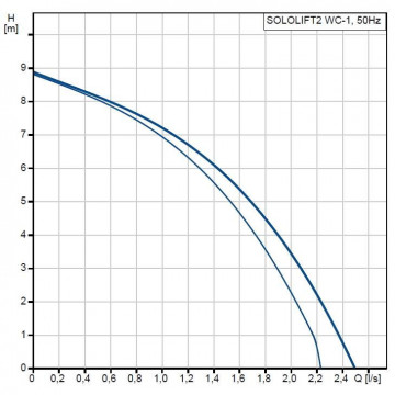 curba caracteristica Pompa Grundfos SOLOLIFT2 WC-1