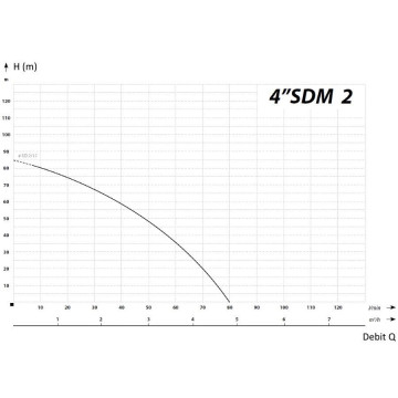 curba functionare Pompa submersibila Ibo 4SDm 2/12