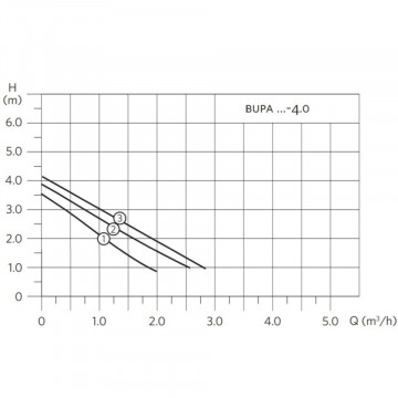 curbe functionare Pompa circulatie Armstrong BUPA 25-4.0 G130