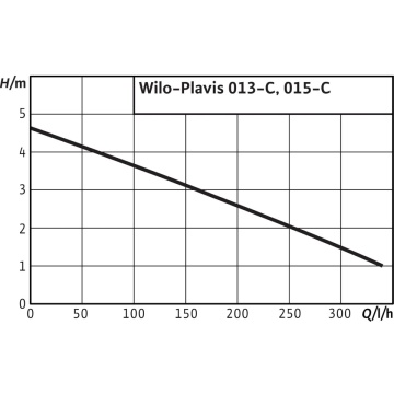 Caracteristici Pompă Condens Wilo Plavis 013-C-2G