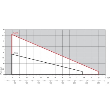Diagrama de lucru arzator Riello 40 G20