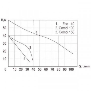 diagrama Pompa cu ejector Combi 100