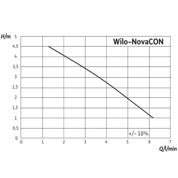 Diagrama fnctionare Pompă Condens Wilo NovaCON-EF