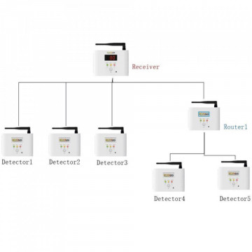 schema detectoare gaze fara fir Sicur Gas
