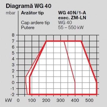 diagrama functionare Arzator gaze WG40N/1-AZM