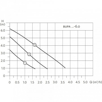 curbe functionare Pompa circulatie Armstrong BUPA 25-6.0 G130