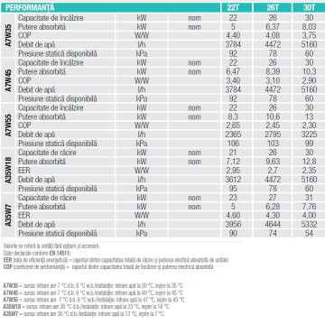 performante Pompa caldura aer-apa Ferroli Omnia M 3.2 22T-26T-30T