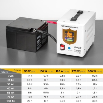 UPS Kemot PROsinus cu acumulator