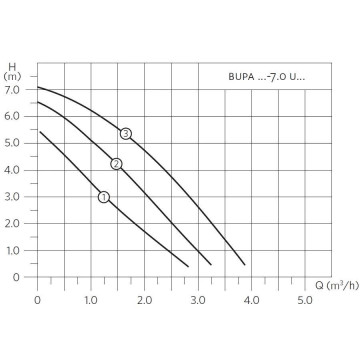 curbe functionare Pompa circulatie Armstrong BUPA 25-7.0 G130