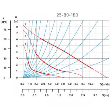 curbe functionare Pompa circulatie Ferro 25-80-180