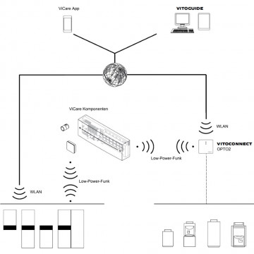 schema Senzor ViCare