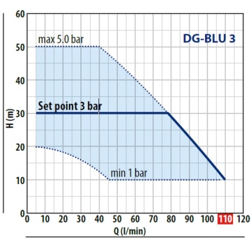 Caracteristici hidraulice Hidrofor electronic Pedrollo DG-BLU 3