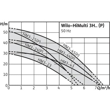 Caracteristici Hidrofor Wilo HiMulti 3 H