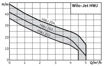 curbe functionare Hidrofor Wilo Jet HWJ 20 L 202
