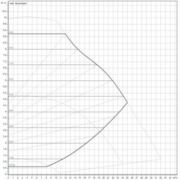 curba Pompa circulatie Yonos Maxo 65/0,5-9-PN6/PN10