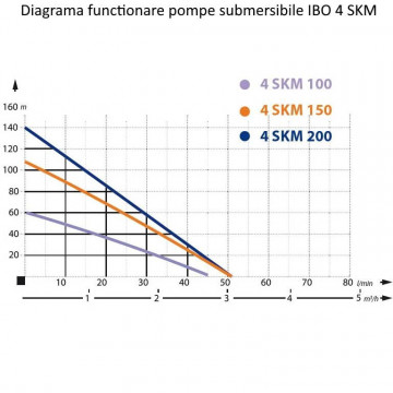 curba functionare Pompa submersibila Ibo 4SKM 150