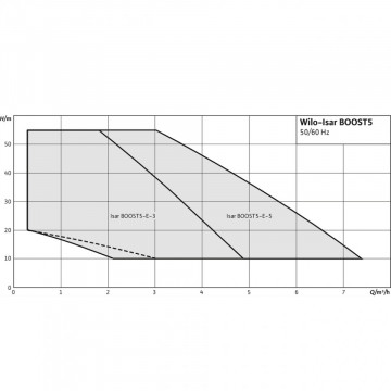 grafice functionare Hidrofor electronic Wilo Isar-Boost5-E