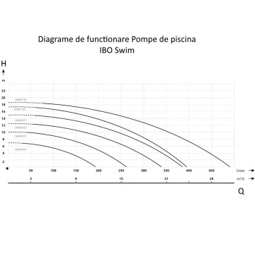 curba functionare Pompa piscina Ibo Swim-035