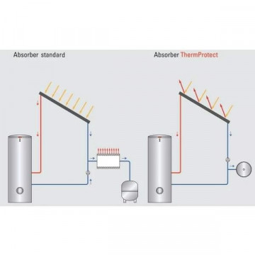 Therm protect 2 Panouri solare Viessmann Vitosol 200-FM Boiler 300