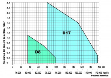 diagrama Arzator mixt Riello D17 3/4"