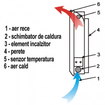 componente Convector electric Protherm