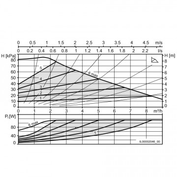 diagrama Pompa circulatie Biral ModulA 32-12 180 RED