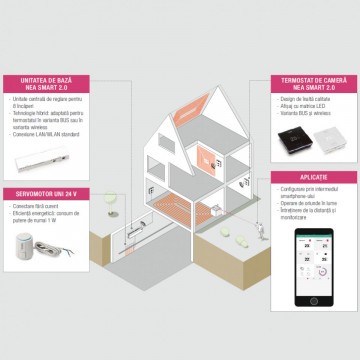sistem Termostat Nea Smart 2.0 Alb wireless cu senzor temperatura umiditate