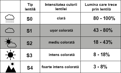 Tip lentila S1-S2